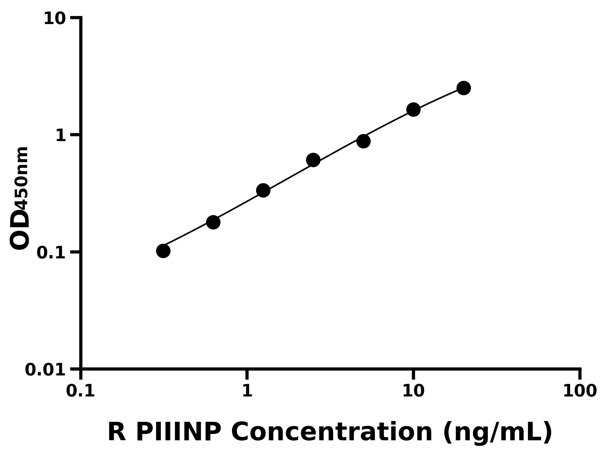 大鼠Ⅲ型前膠原氨基端原肽(PIIINP)ELISA試劑盒主圖