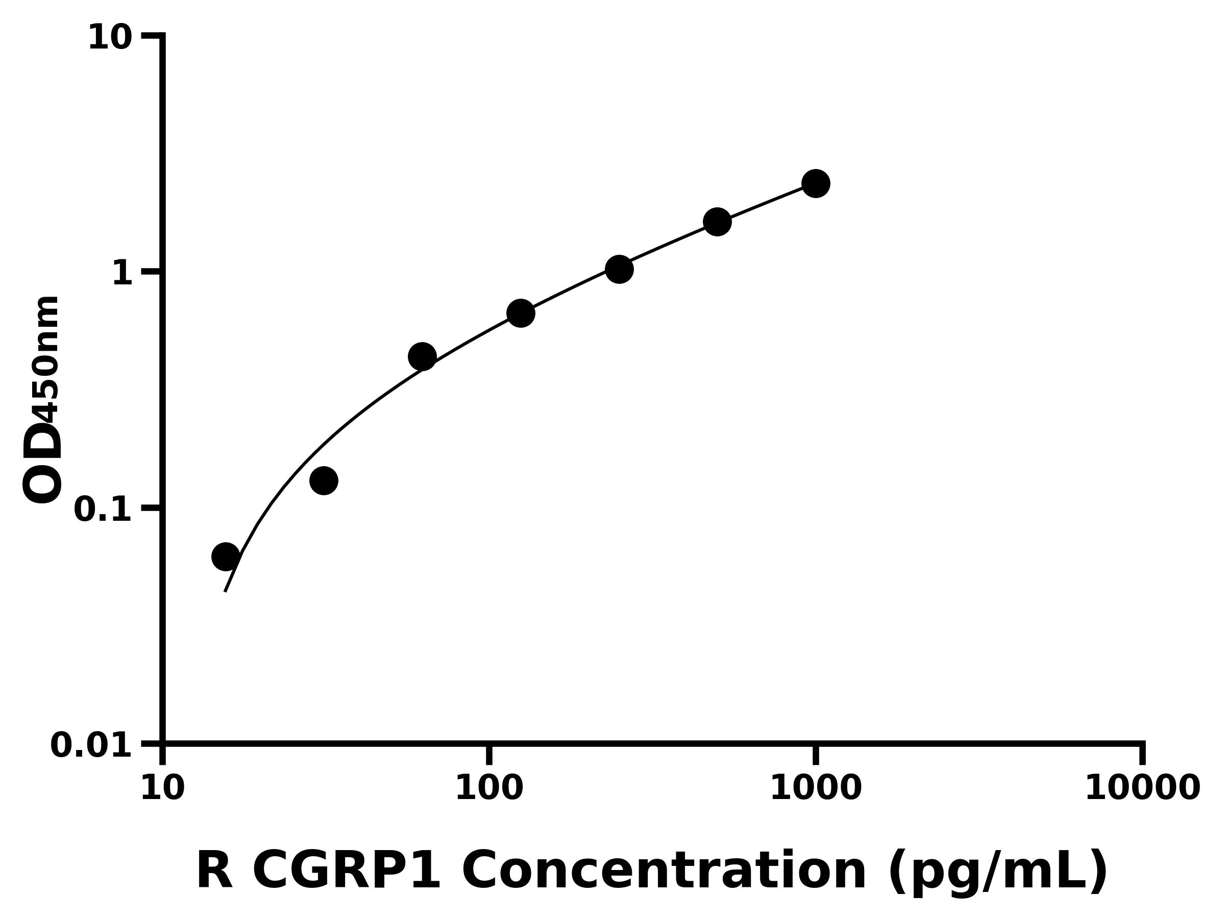 大鼠降鈣素基因相關肽1(CGRP1)ELISA試劑盒主圖