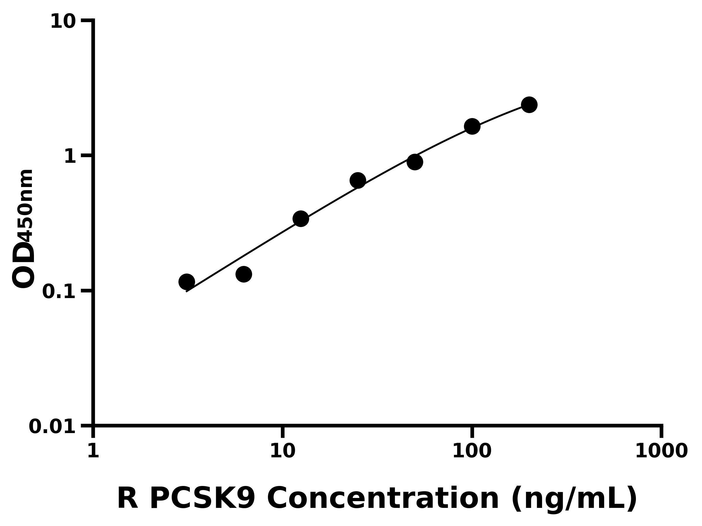 大鼠前蛋白轉(zhuǎn)化酶枯草溶菌素9(PCSK9)ELISA試劑盒主圖