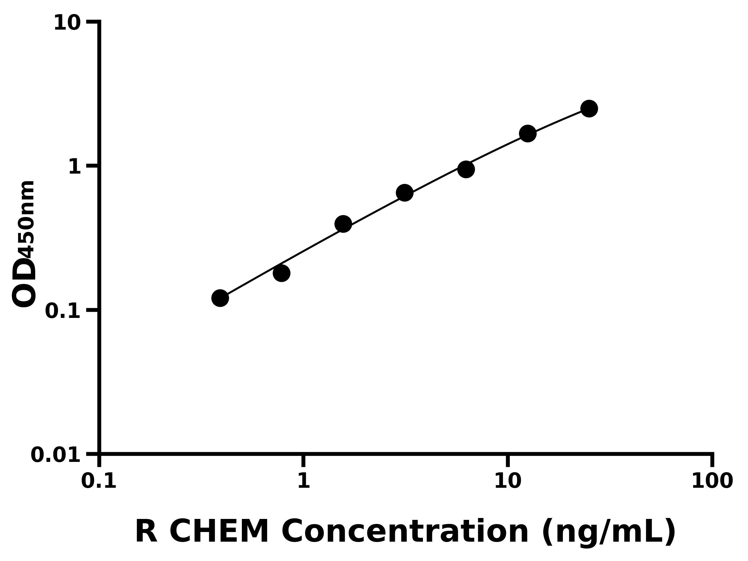大鼠趨化素(CHEM)ELISA試劑盒主圖