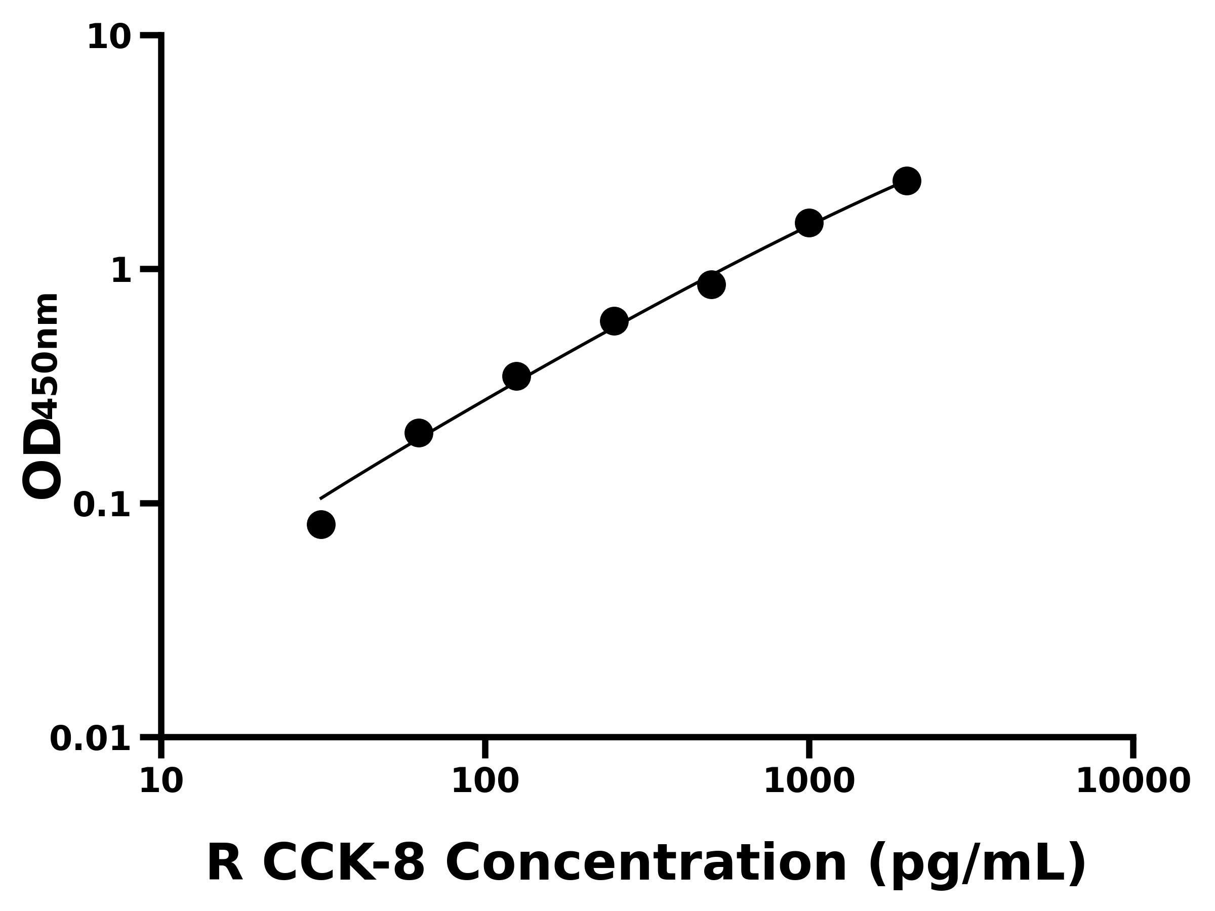 大鼠膽囊收縮素8(CCK-8)ELISA試劑盒主圖