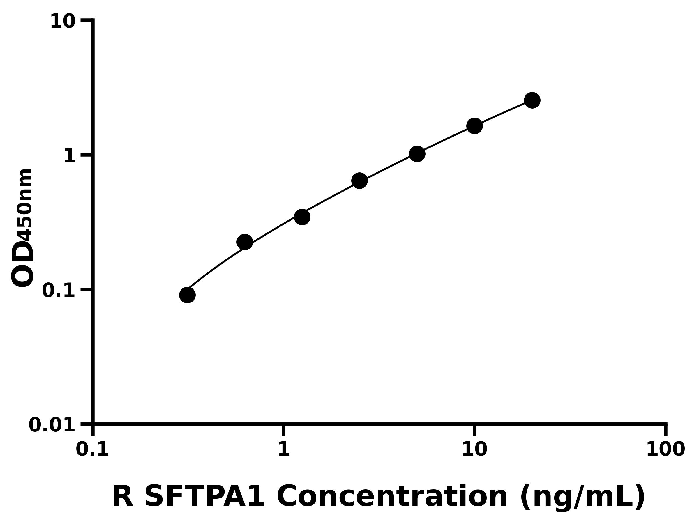 大鼠表面活性物質關聯蛋白A(SFTPA1)ELISA試劑盒主圖