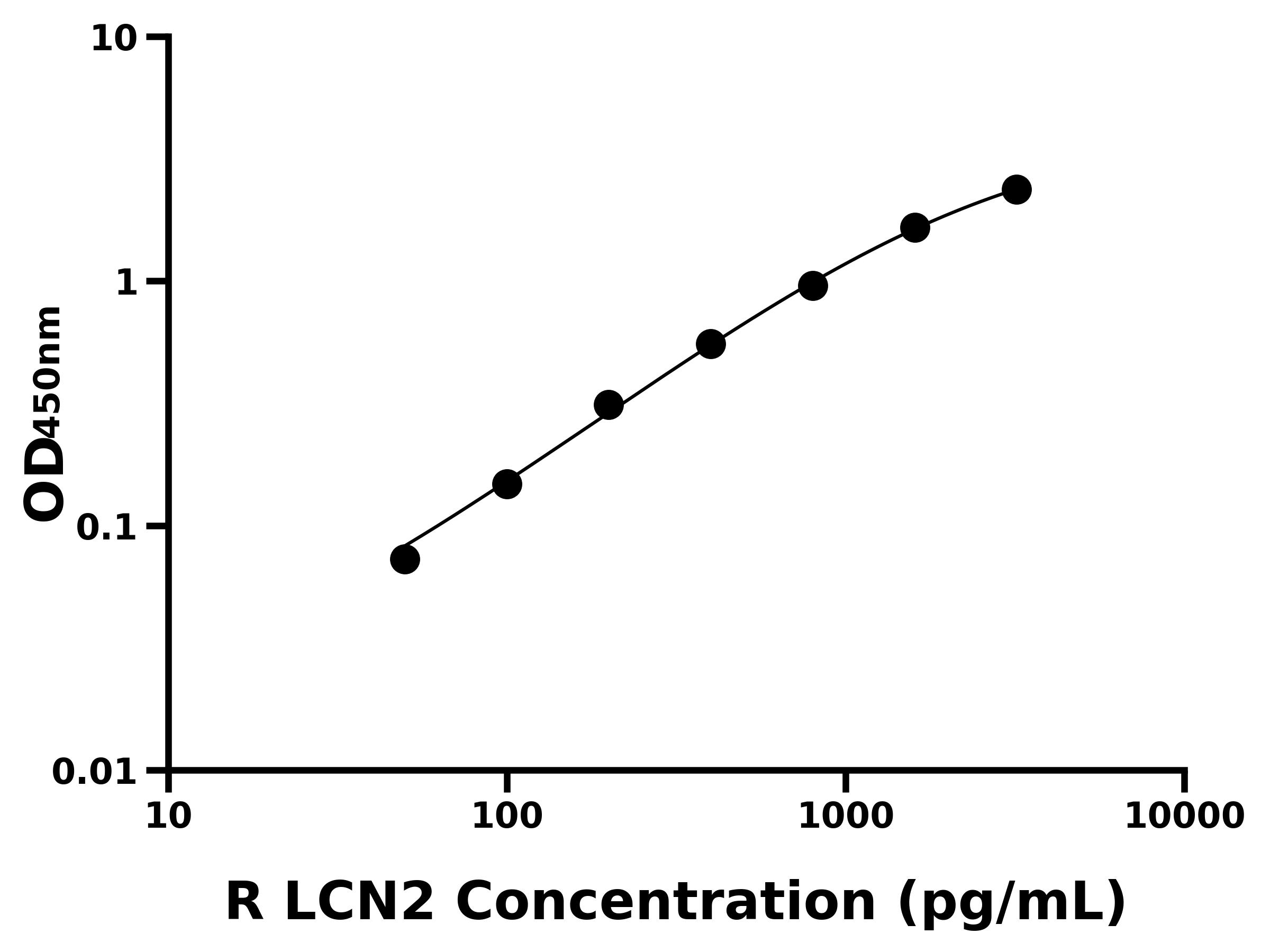 大鼠脂質運載蛋白2(LCN2)ELISA試劑盒主圖