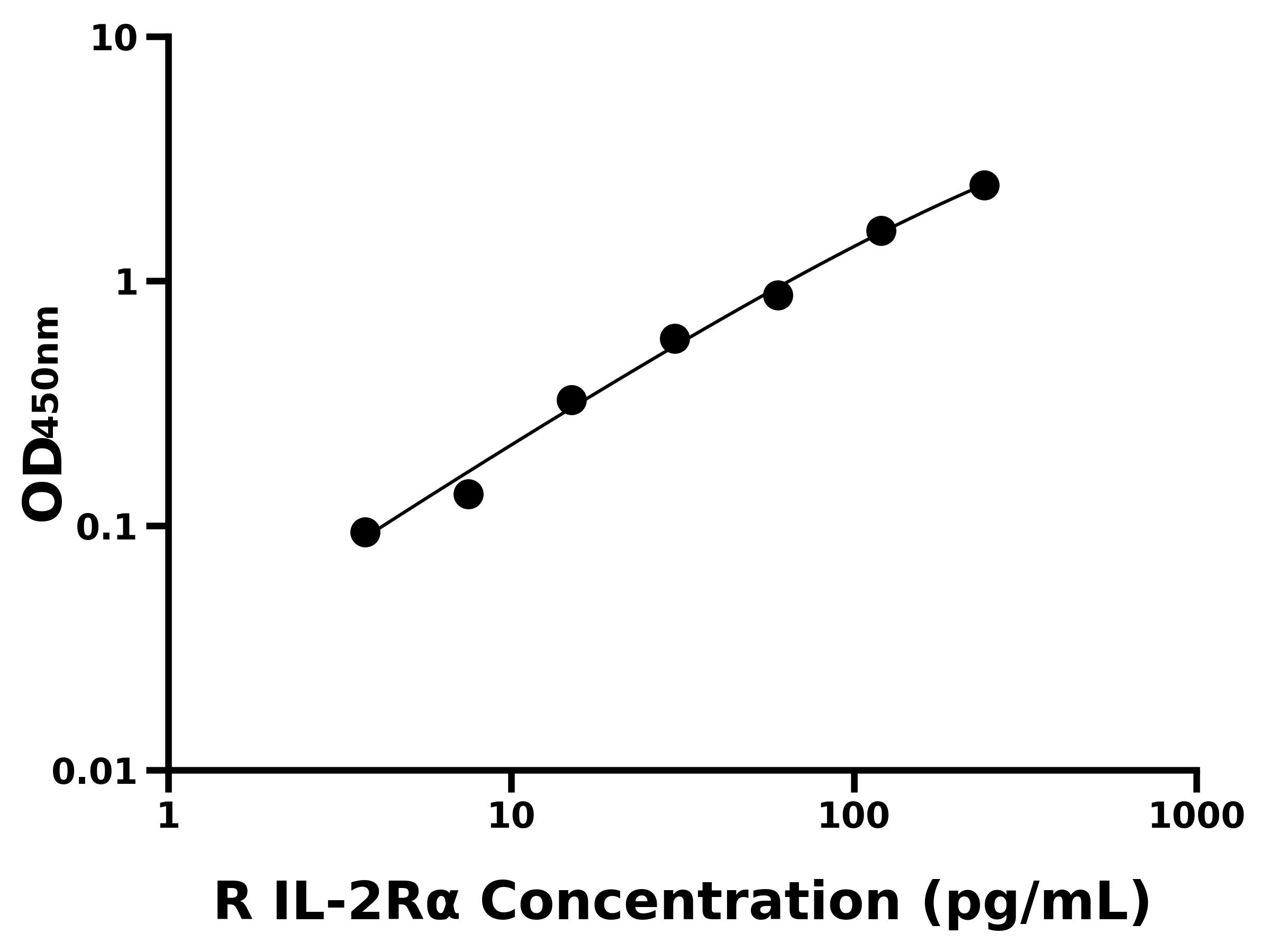 大鼠白介素2受體&alpha;(IL-2R&alpha;)ELISA試劑盒主圖