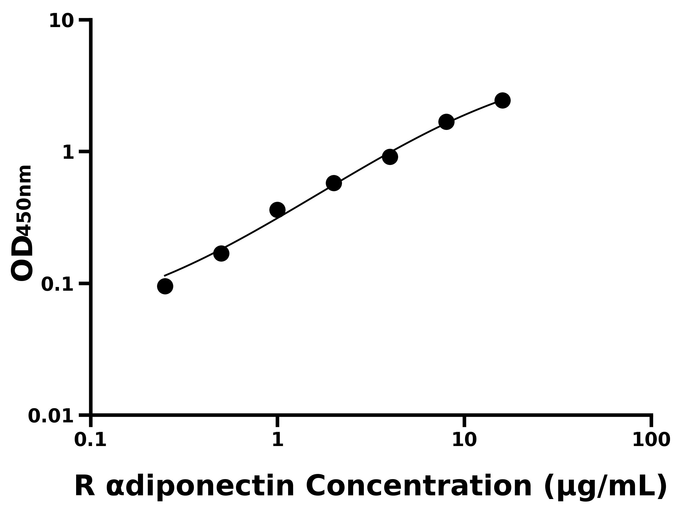 大鼠脂聯素(&alpha;diponectin)ELISA試劑盒主圖