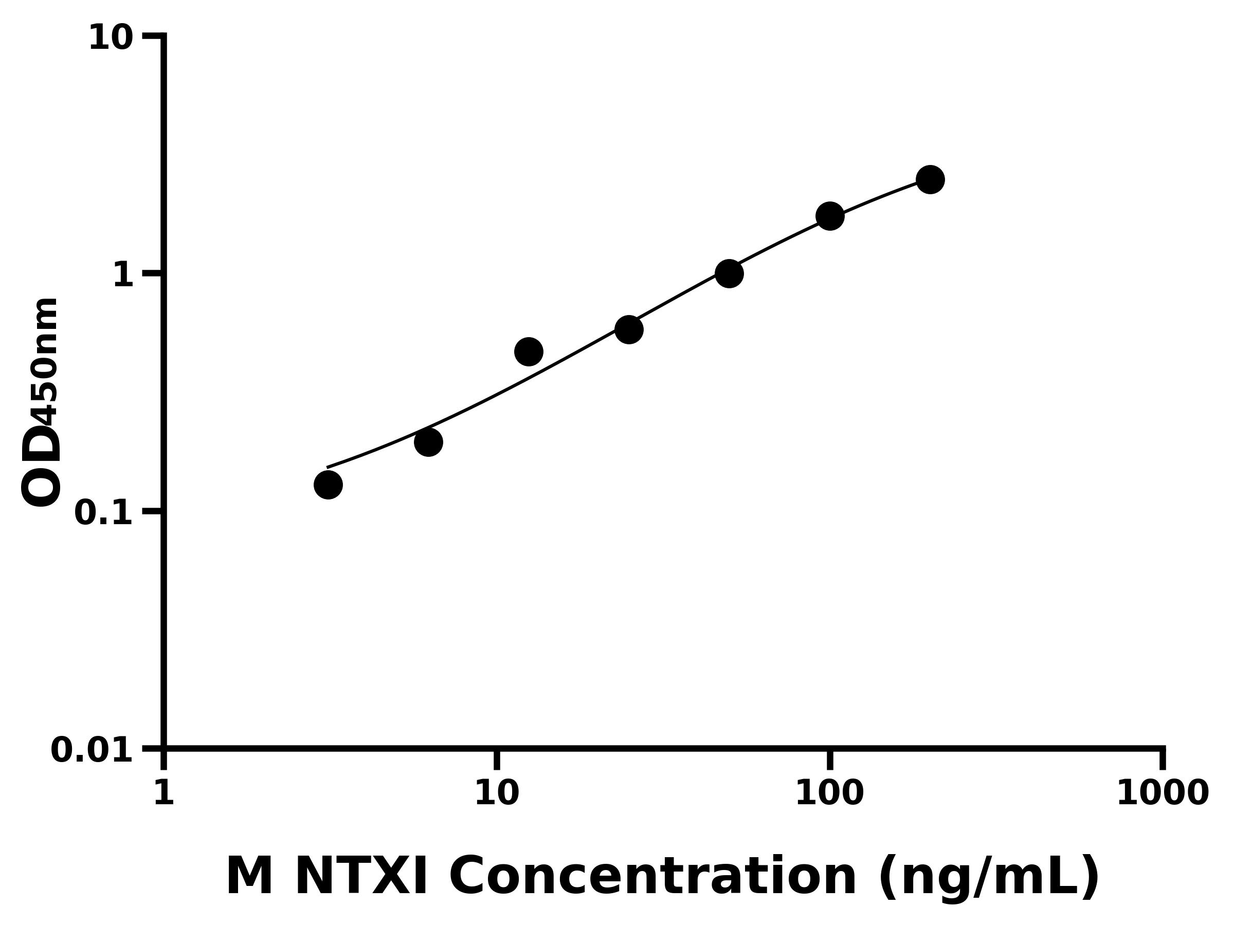 小鼠Ⅰ型膠原交聯氨基端肽(NTXI)ELISA試劑盒主圖