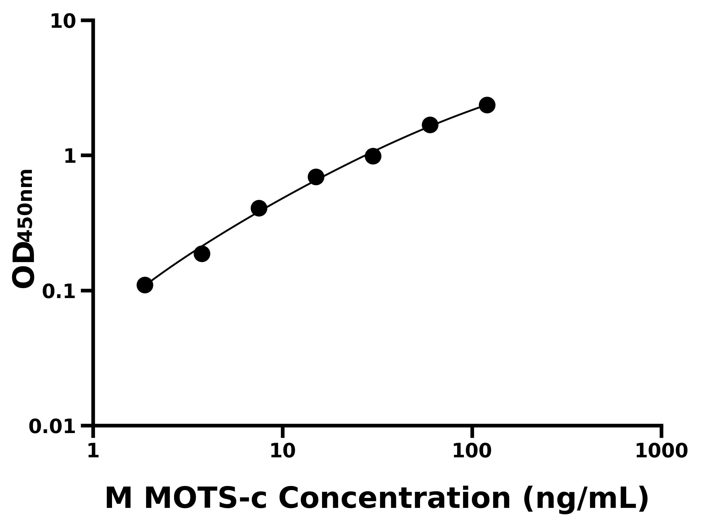 小鼠線粒體開放閱讀框12S rRN&alpha;-C(MOTS-c)ELISA試劑盒主圖