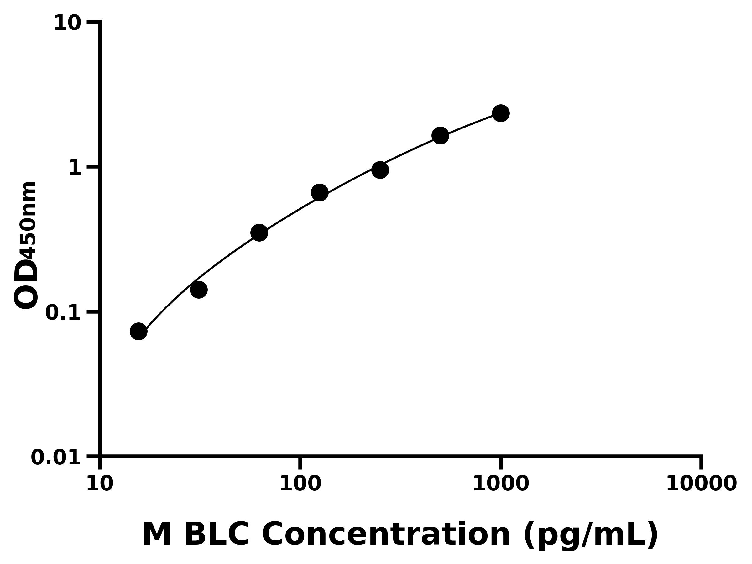 小鼠B-淋巴細胞趨化因子(BLC)ELISA試劑盒主圖