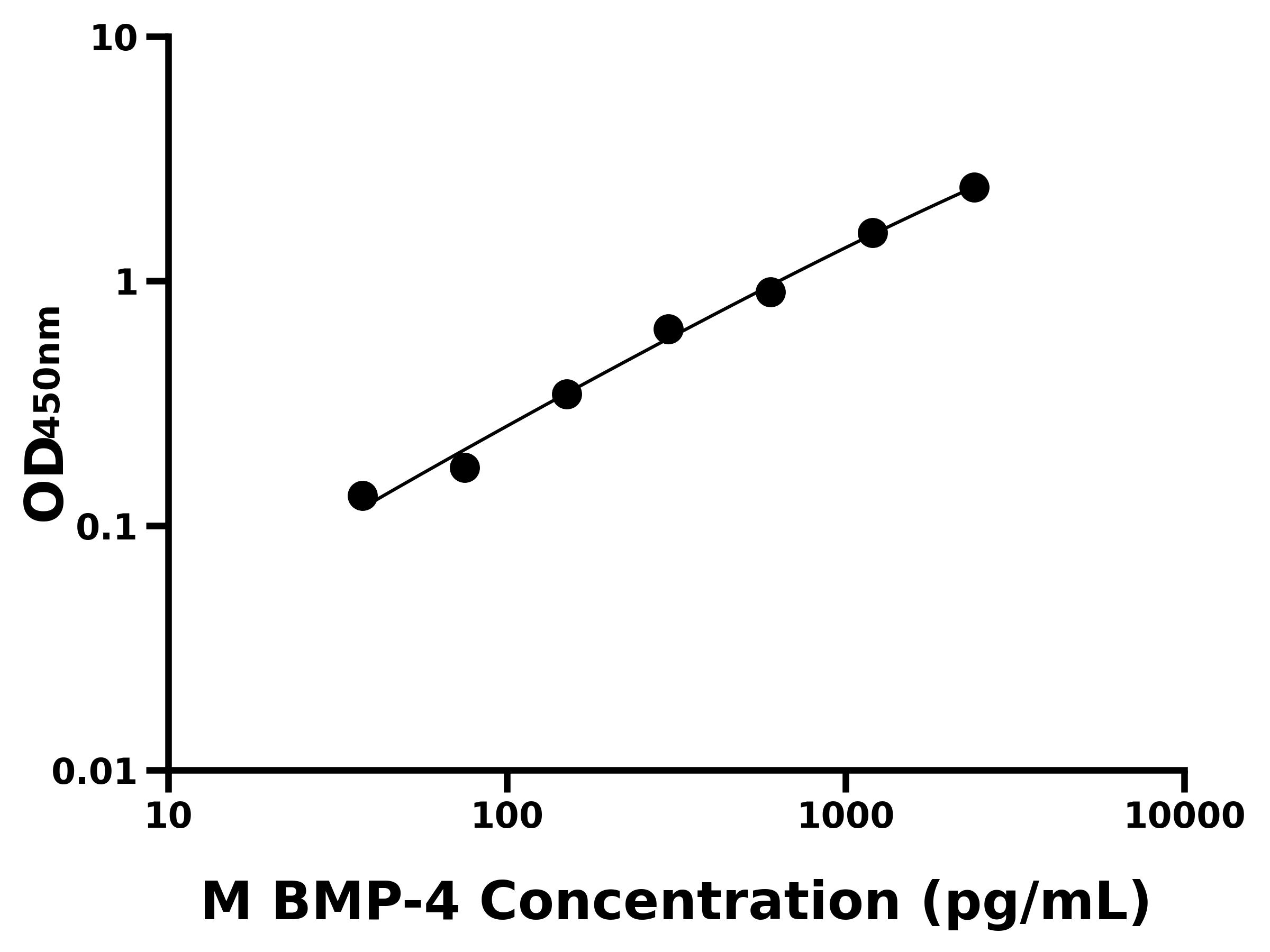 小鼠骨形態發生蛋白4(BMP-4)ELISA試劑盒主圖