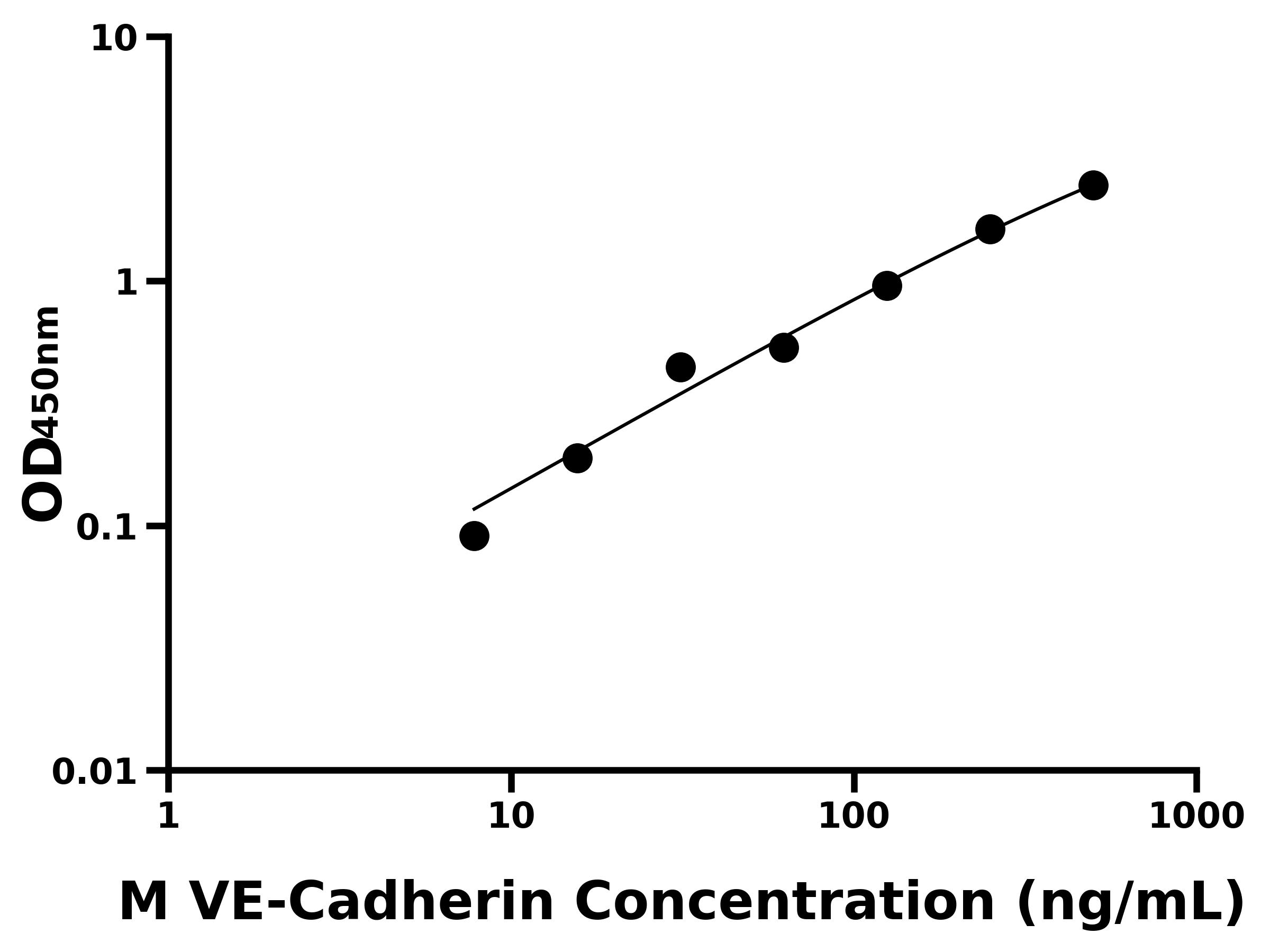 小鼠血管內(nèi)皮鈣黏蛋白(VE-Cadherin)ELISA試劑盒主圖