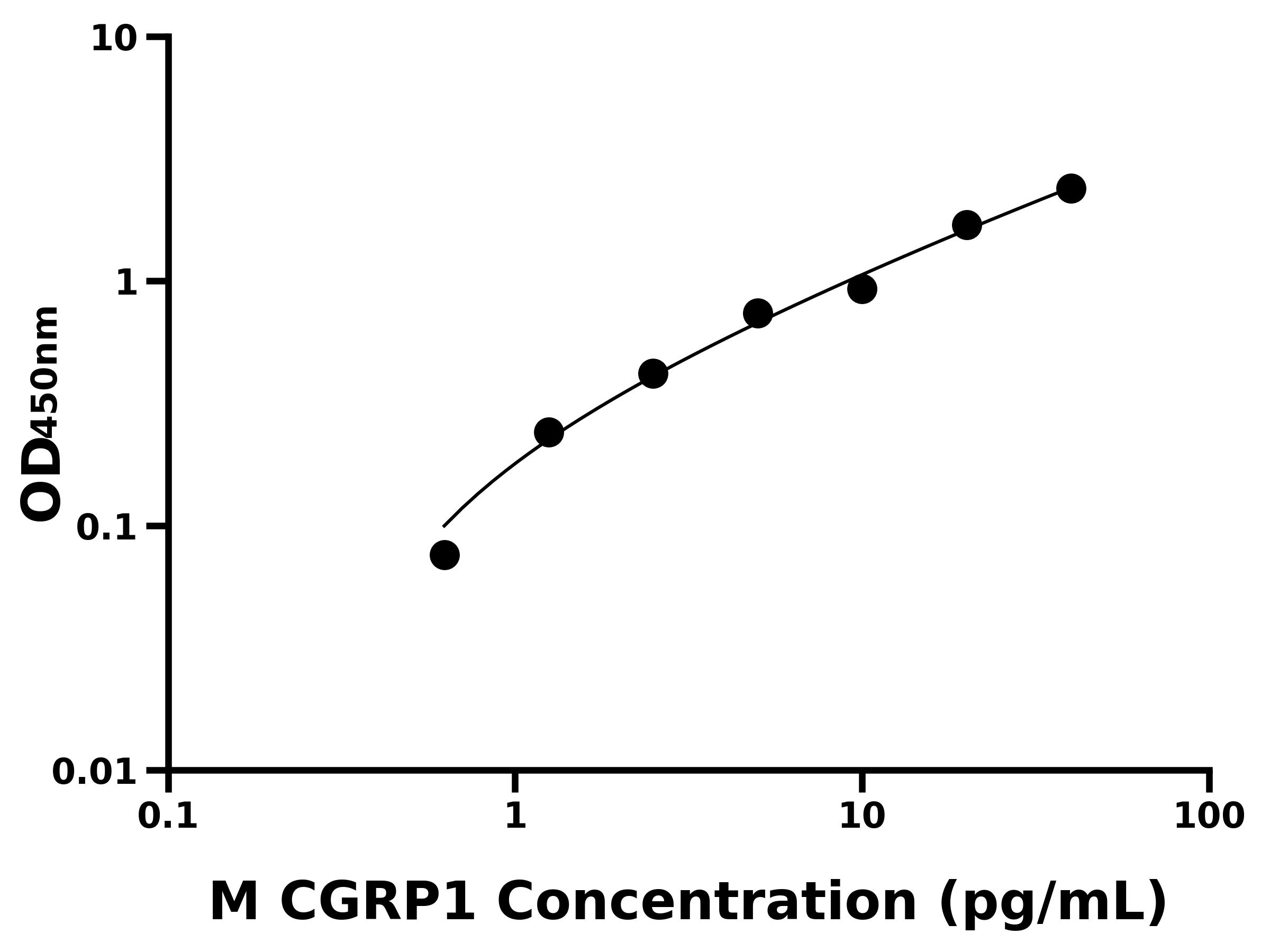 小鼠降鈣素基因相關肽1(CGRP1)ELISA試劑盒主圖