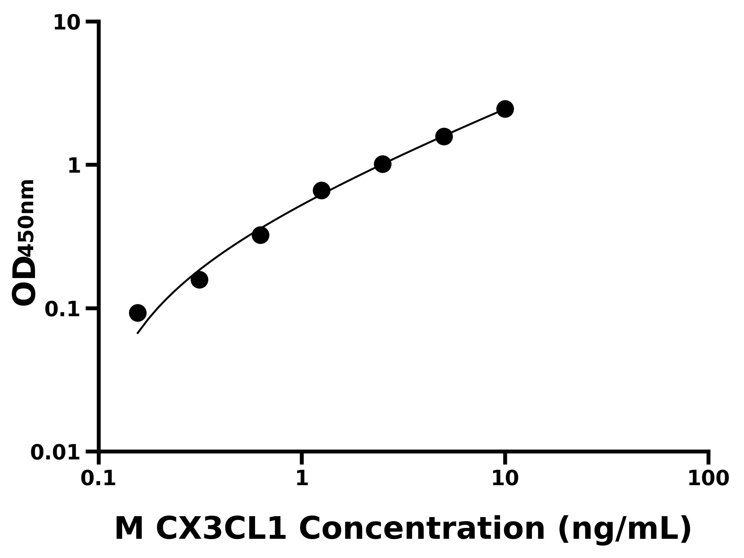 小鼠趨化因子C-X3-C-基元配體1(CX3CL1)ELISA試劑盒主圖