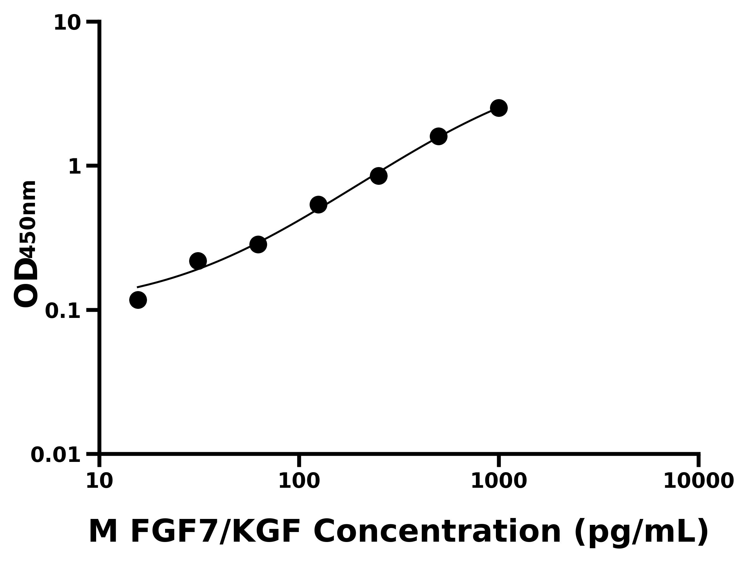 小鼠成纖維細(xì)胞生長(zhǎng)因子7(FGF7/KGF)ELISA試劑盒主圖