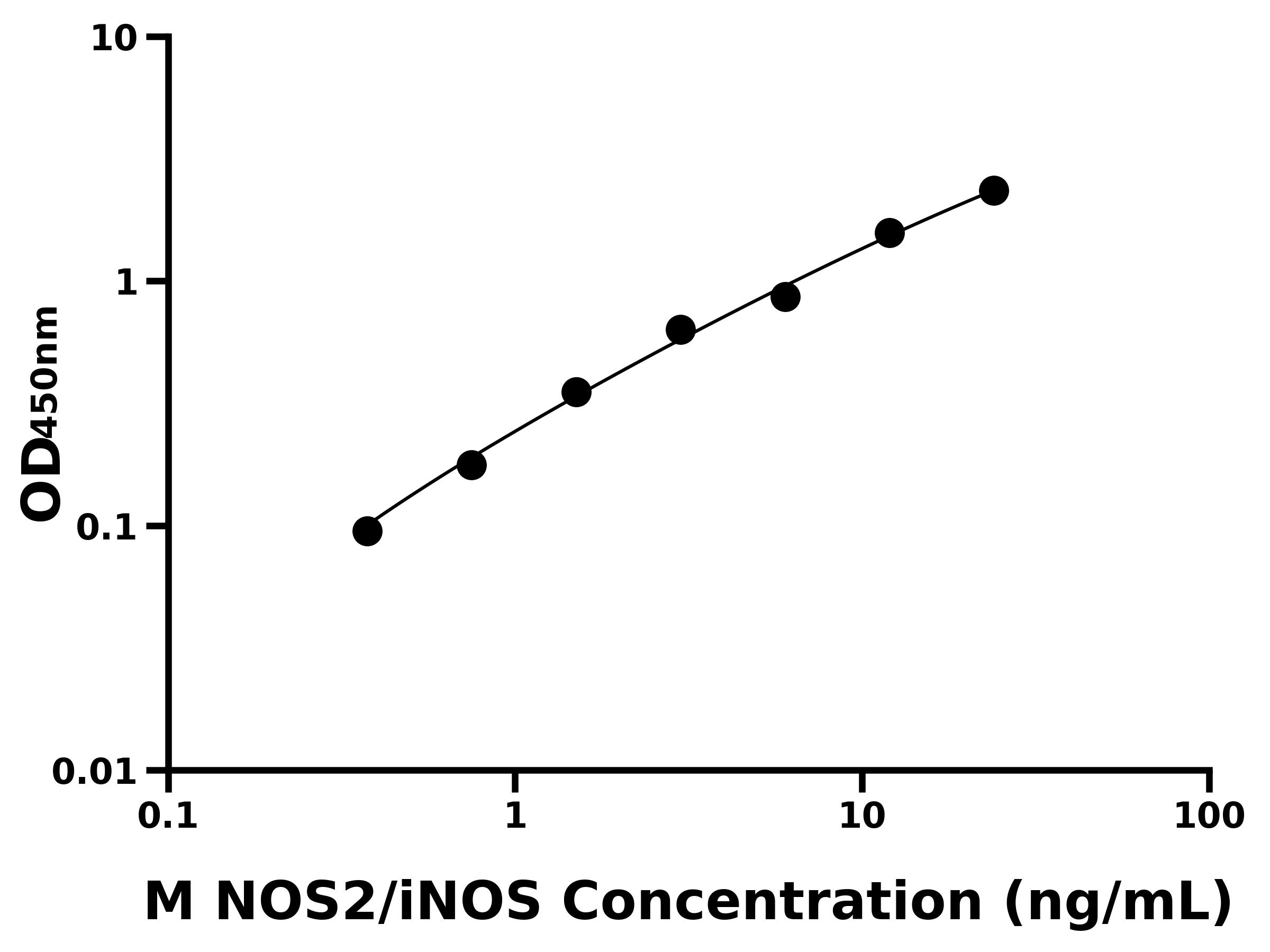 小鼠誘導型一氧化氮合成酶(NOS2/iNOS)ELISA試劑盒主圖