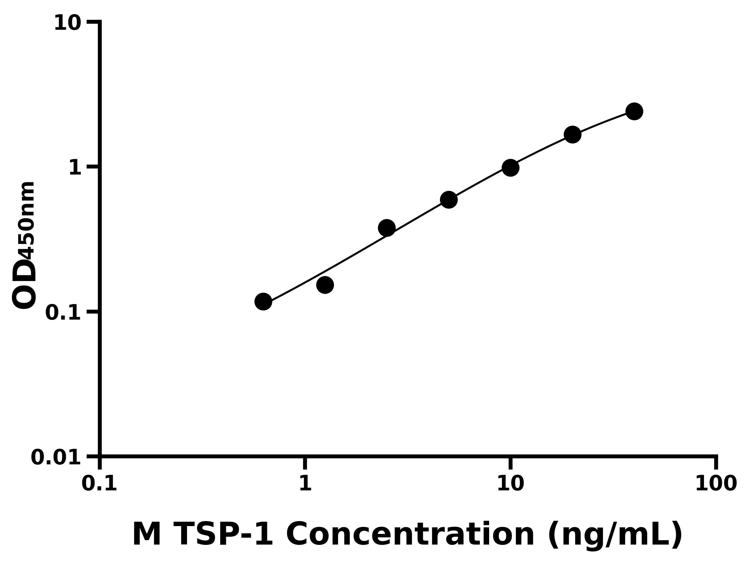 小鼠凝血酶敏感蛋白1(TSP-1)ELISA試劑盒主圖
