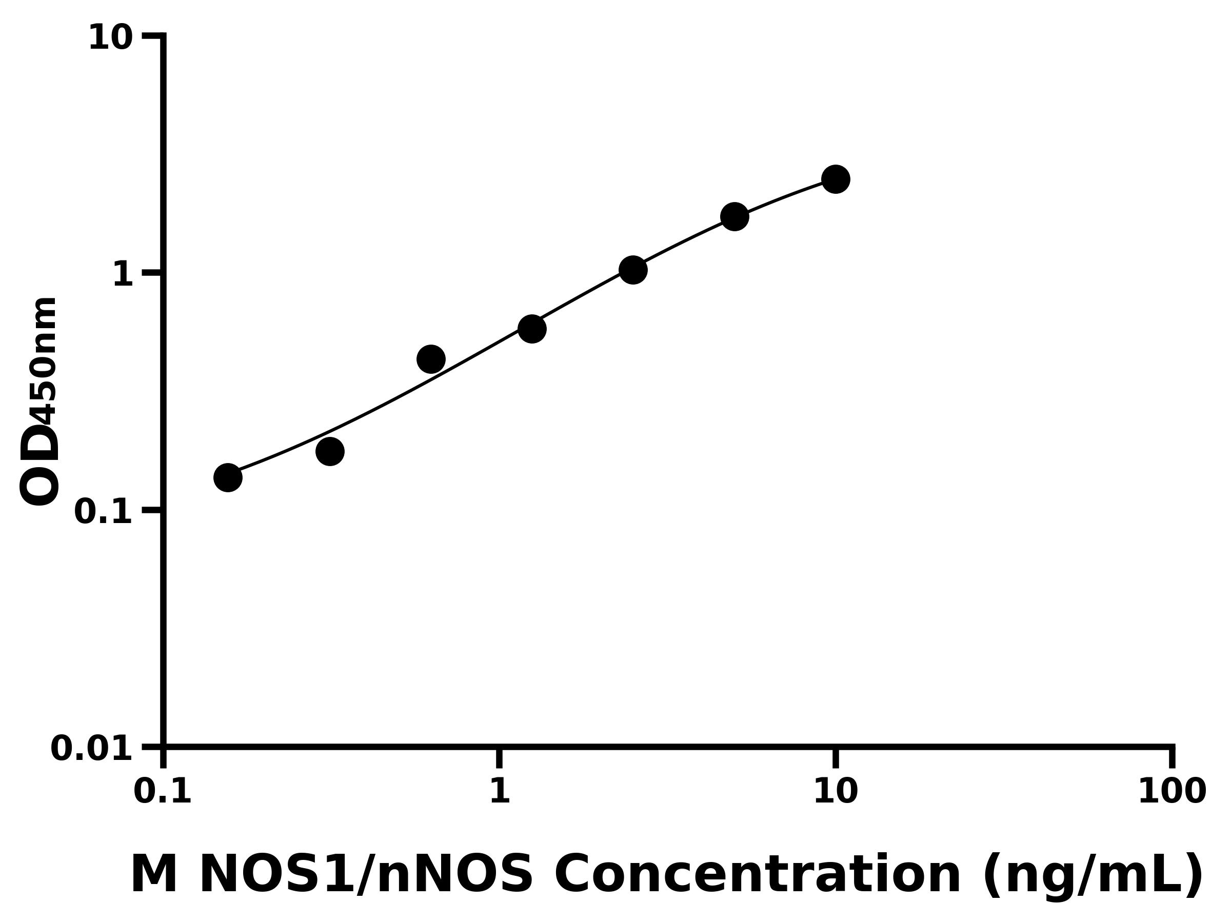 小鼠神經型一氧化氮合酶(NOS1/nNOS)ELISA試劑盒主圖