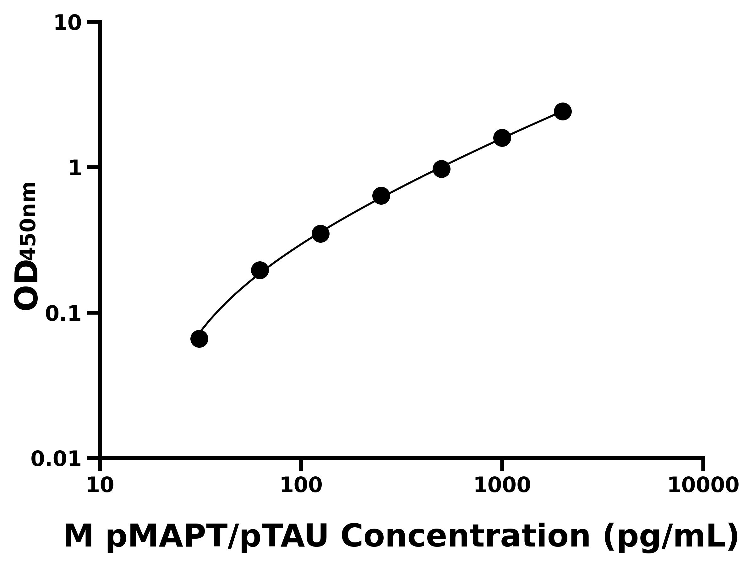 小鼠磷酸化Tau蛋白(pMAPT/pTAU)ELISA試劑盒主圖