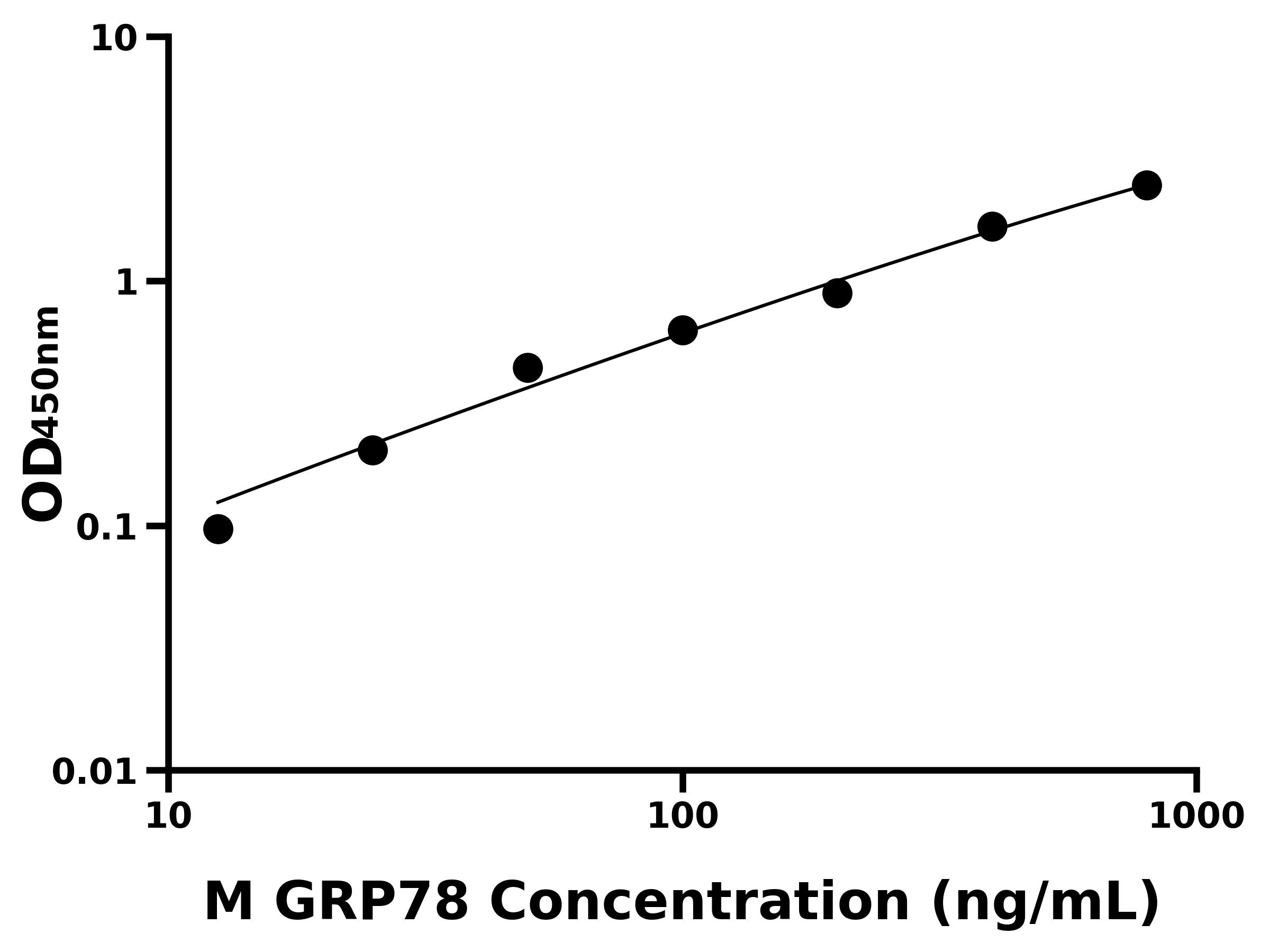 小鼠葡萄糖調節蛋白78(GRP78)ELISA試劑盒主圖