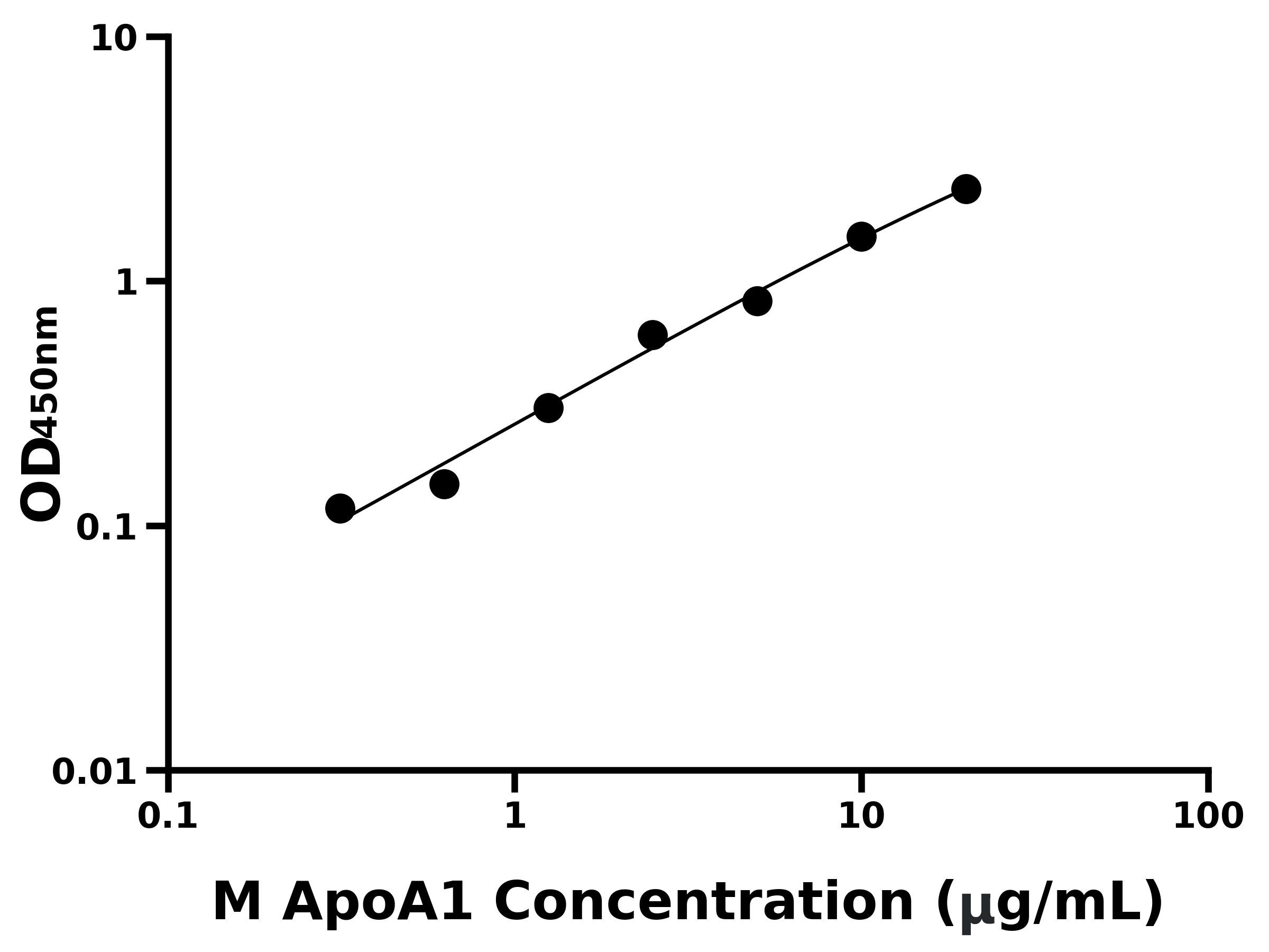 小鼠載脂蛋白A1(ApoA1)ELISA試劑盒主圖