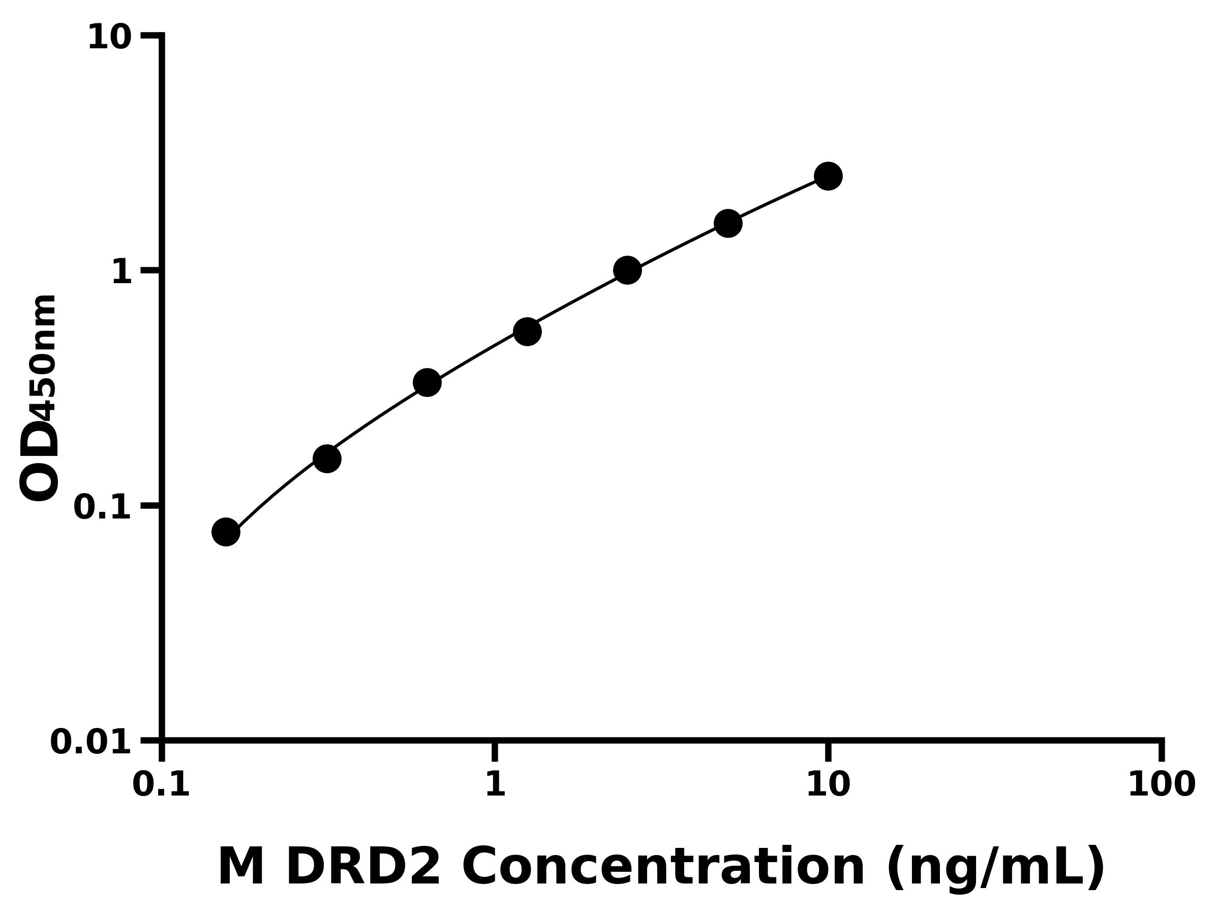小鼠多巴胺受體D2(DRD2)ELISA試劑盒主圖