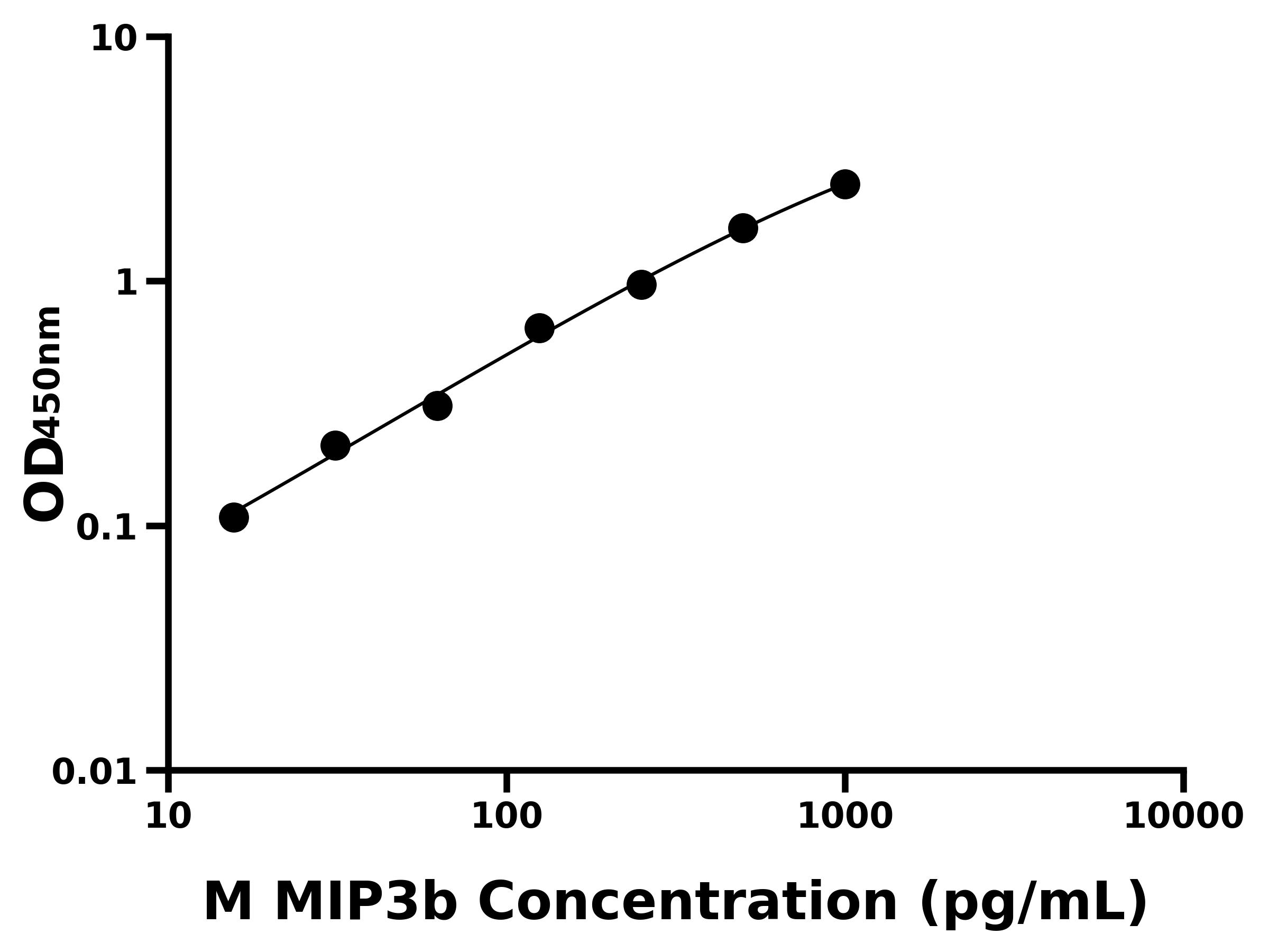 小鼠巨噬細胞炎性蛋白3&beta;(MIP3b)ELISA試劑盒主圖