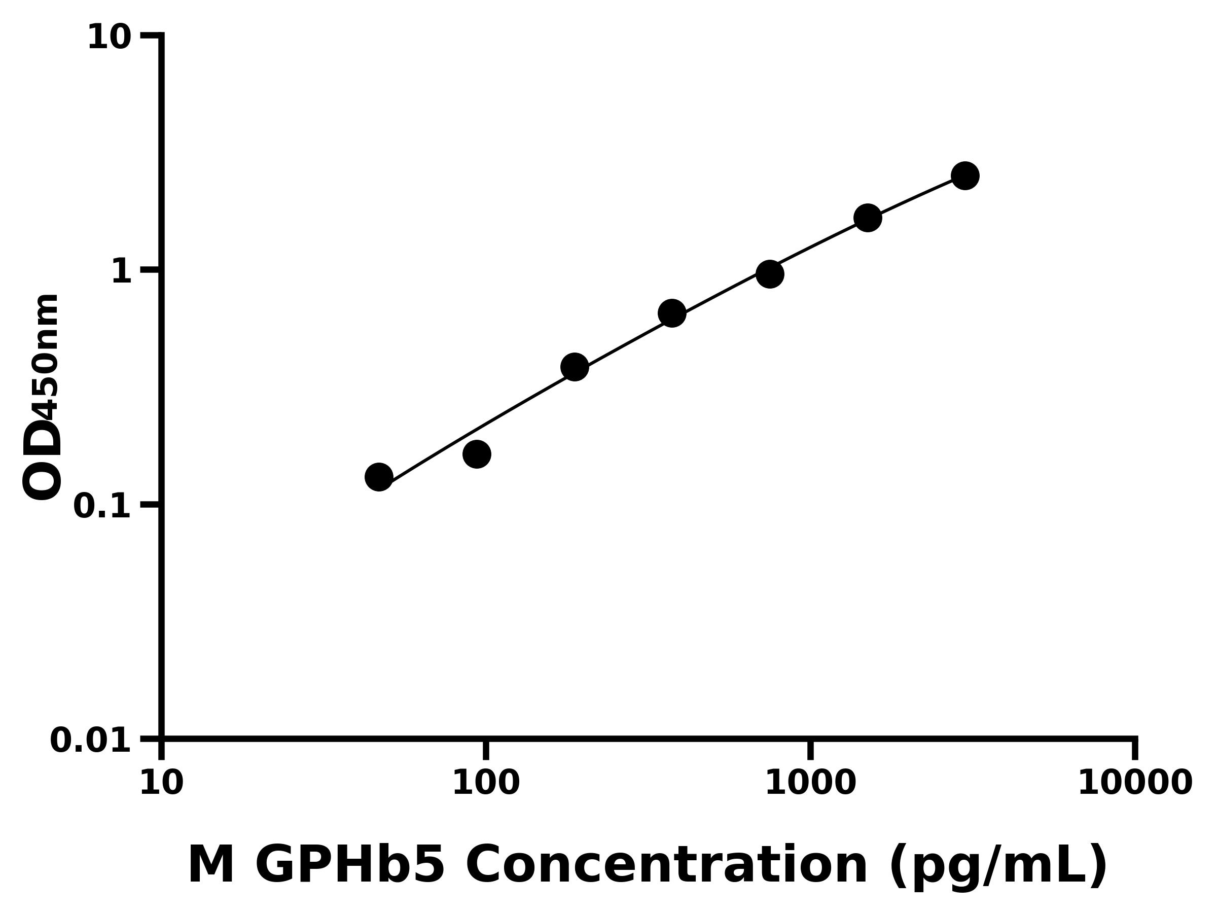 小鼠糖蛋白激素&beta;5(GPHb5)ELISA試劑盒主圖