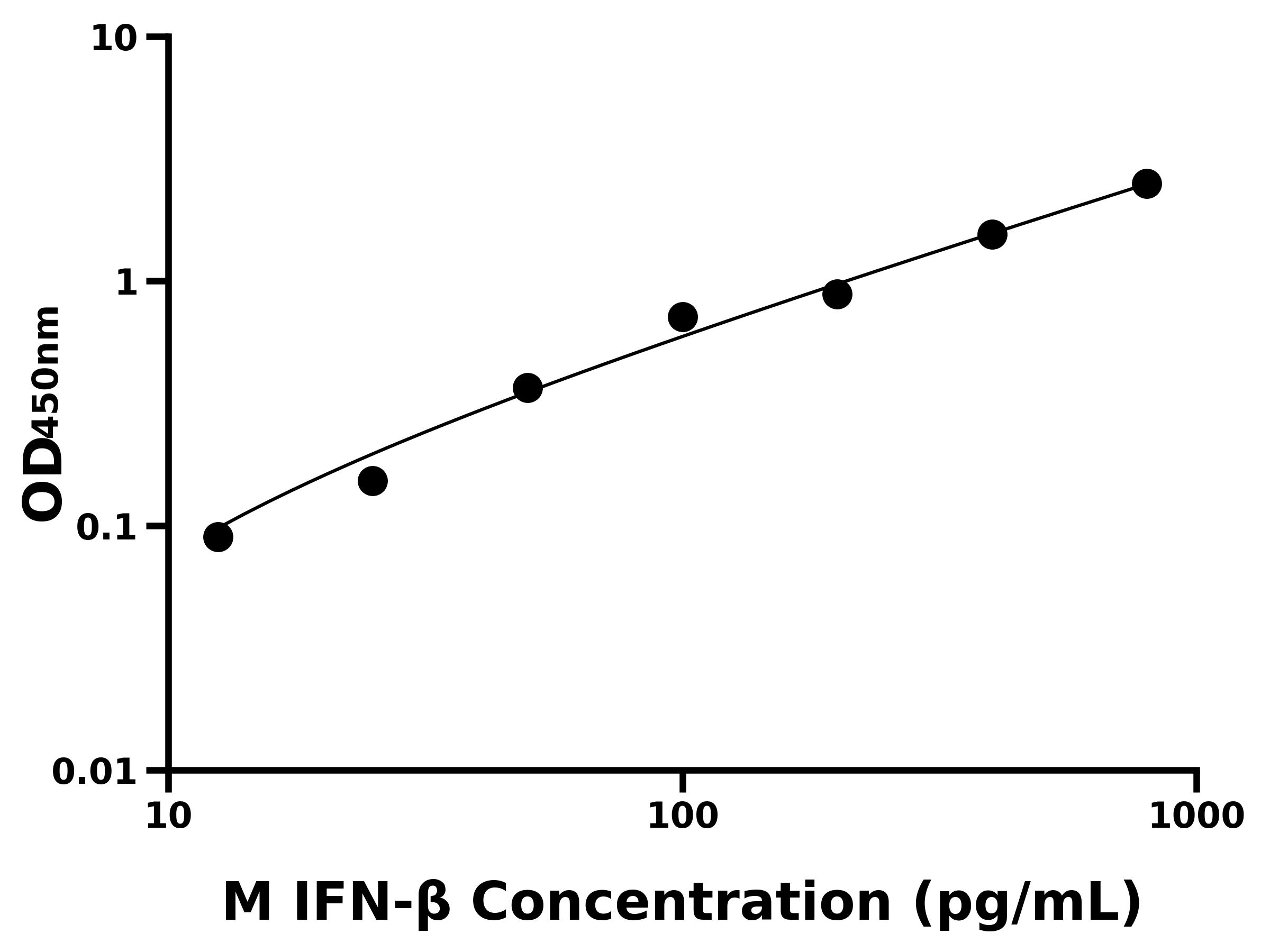 猴干擾素&beta;(IFN-&beta;)ELISA試劑盒主圖