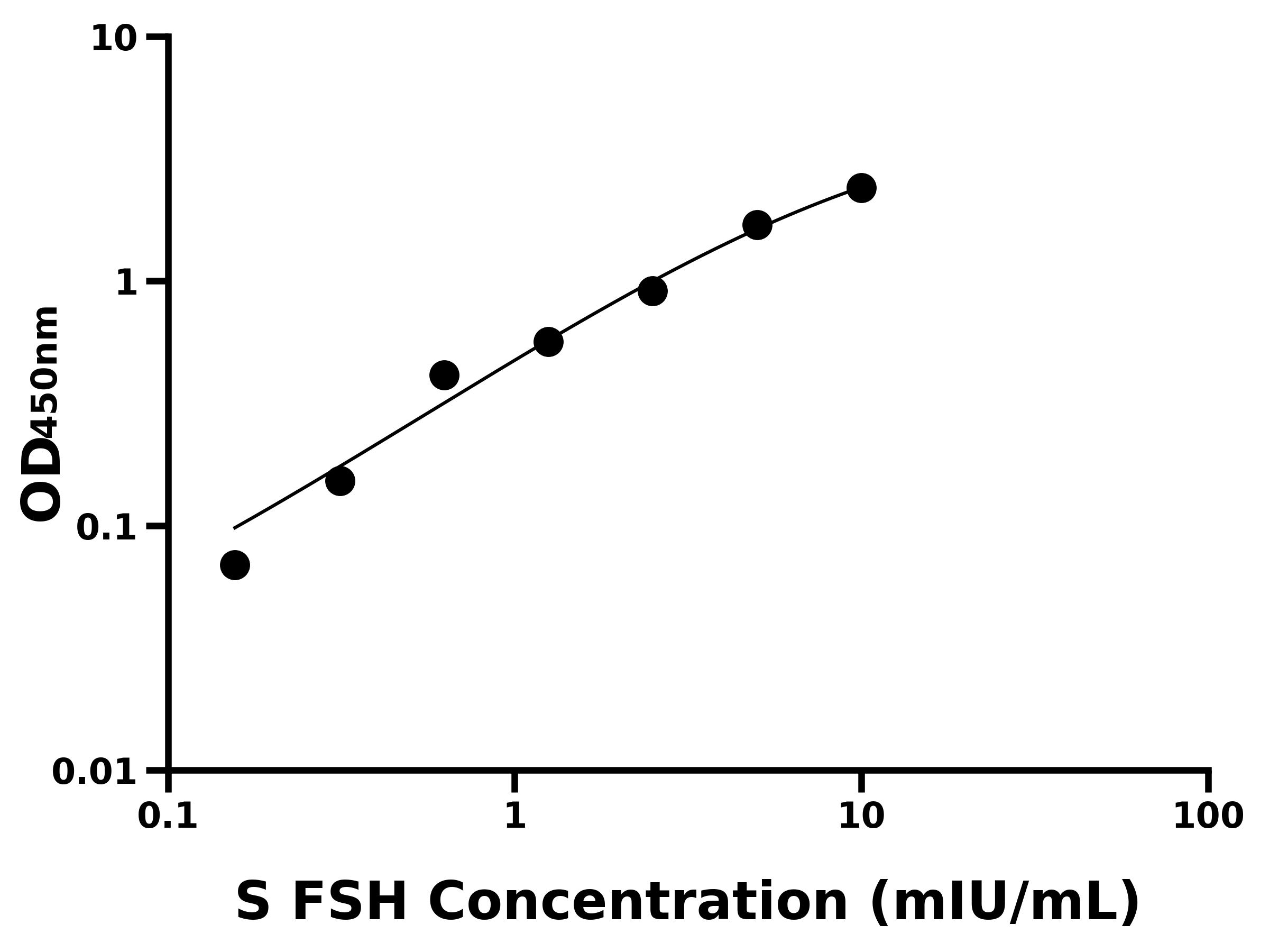 綿羊促卵泡素(FSH)ELISA試劑盒主圖
