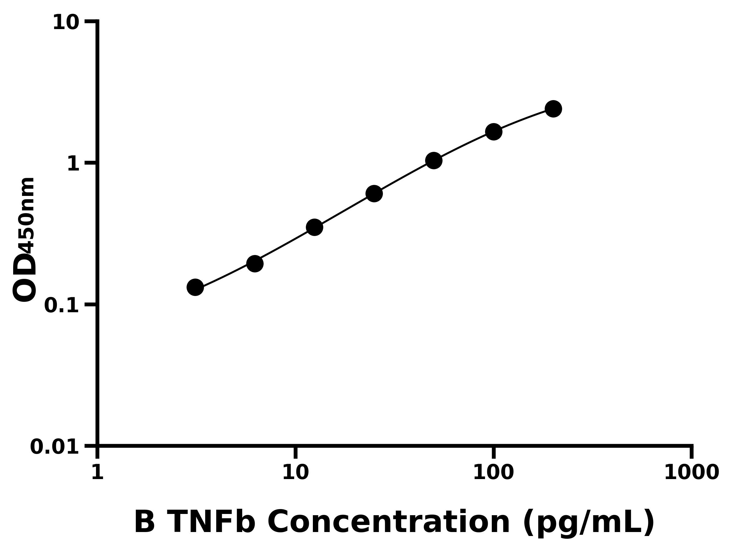 牛腫瘤壞死因子&beta;(TNFb)ELISA試劑盒主圖